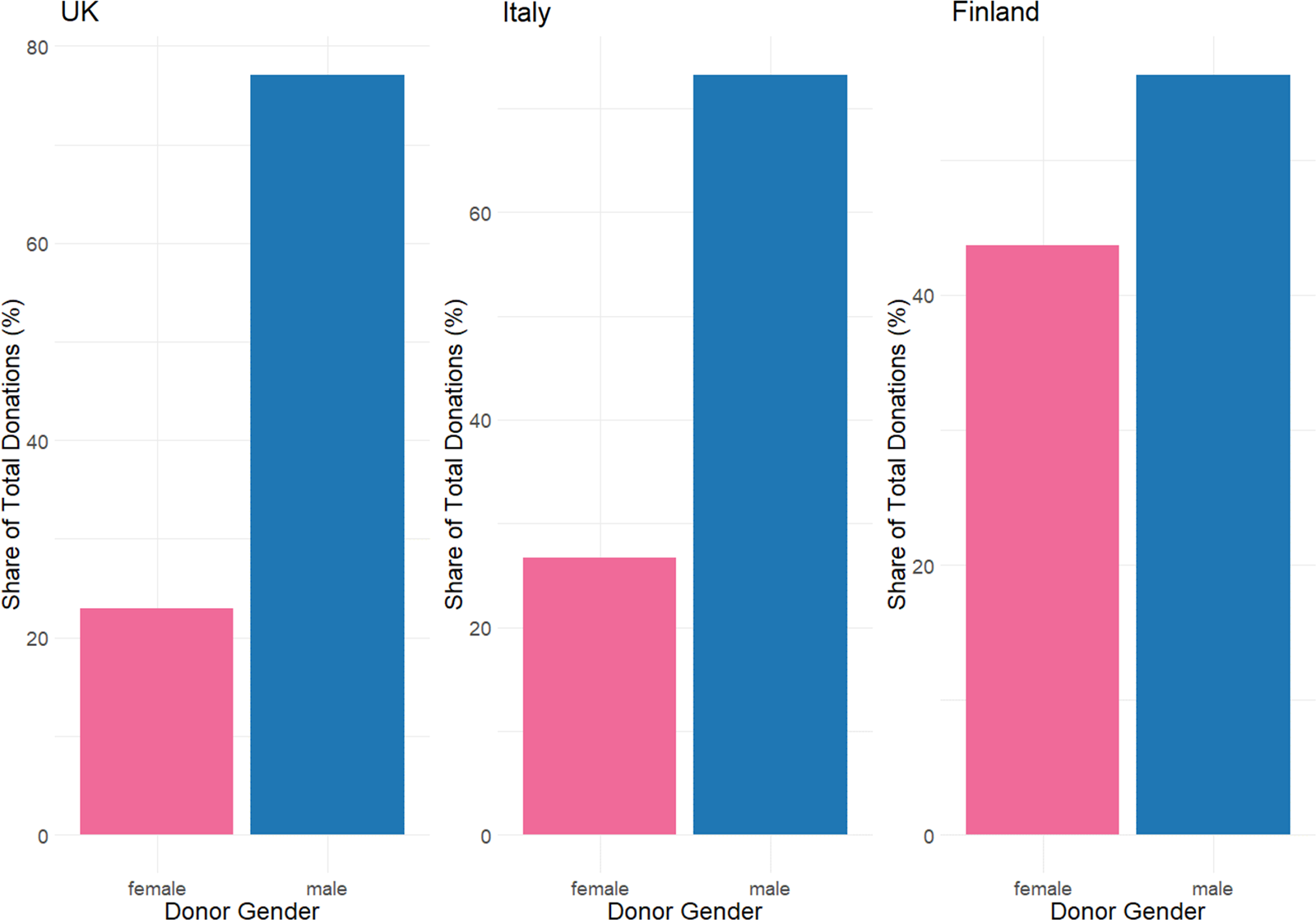 Bar graph comparing the share of total donations by female and male donors in the UK, Italy, and Finland, showing higher male contributions in the UK and Italy and equal contributions by gender in Finland.