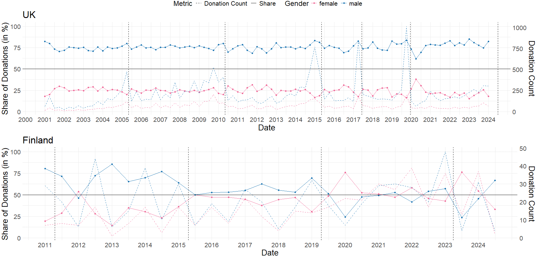 Line graph showing donation shares and donation counts by gender over time in the UK and Finland..