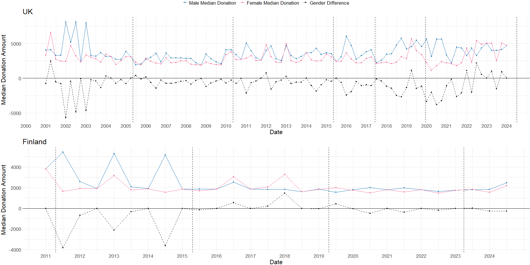 Two line graphs showing median donation amounts for men and women and the gender difference over time in the UK and Finland