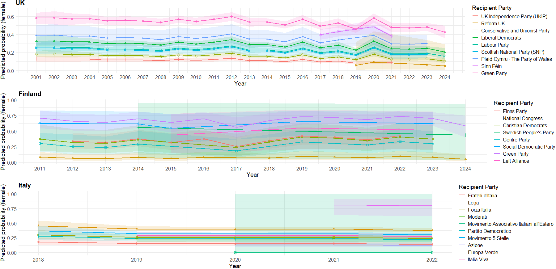 Three line graphs showing changes in the predicted probability of female donors by political party over time in the UK, Finland, and Italy