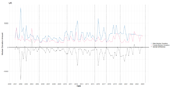 Line graph showing male and female median donation amounts and the gender difference over time for the full sample from 2000 to 2024