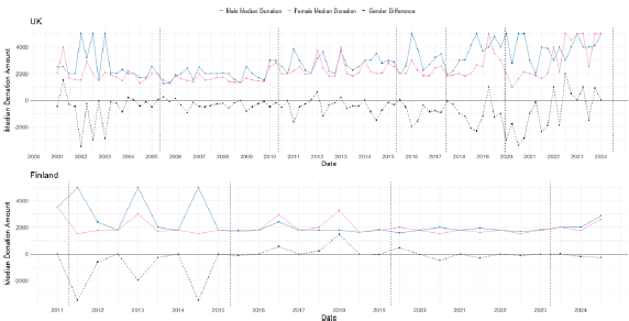 Two line graphs comparing median donation amounts for men and women, and the gender difference, over time in the UK and Finland.