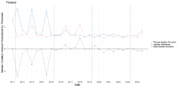 Line graph showing normalized median donation amounts for men and women and the gender gap over time in Finland from 2011 to 2024