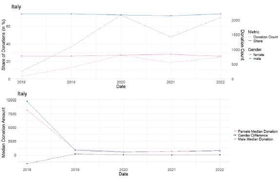 Two line graphs showing changes in donation shares by gender and median donation amounts over time in Italy from 2018 to 2022