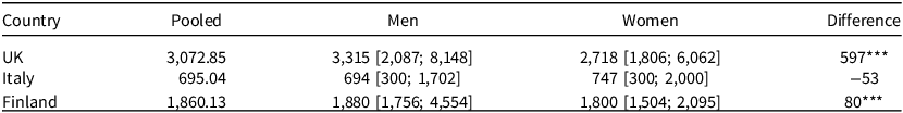 Table comparing median donation amounts by gender in the UK, Italy, and Finland, showing differences between male and female donors across countries