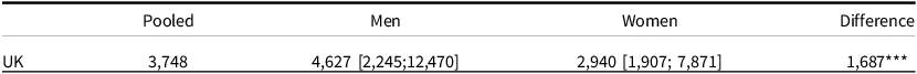 Table comparing pooled, male, and female median donation amounts in the UK, including quantile ranges, gender differences, and significance codes