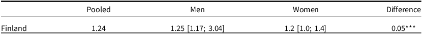A table comparing gender differences in median donation amounts in Finland, showing pooled, men, women, and difference values.