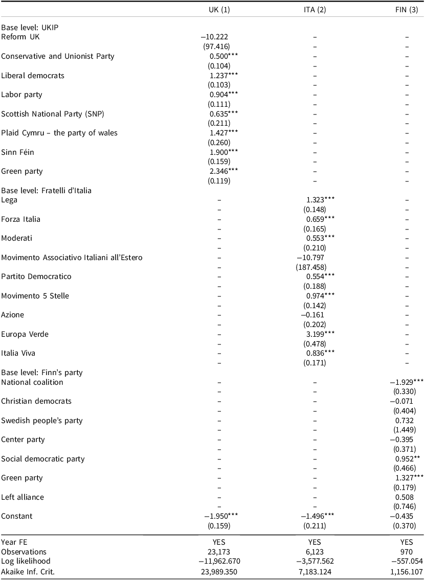 Table comparing the likelihood of female donors across political parties in the UK, Italy, and Finland, including model estimates and statistical measures.