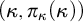 left parenthesis kappa comma pi Subscript kappa Baseline left parenthesis kappa right parenthesis right parenthesis