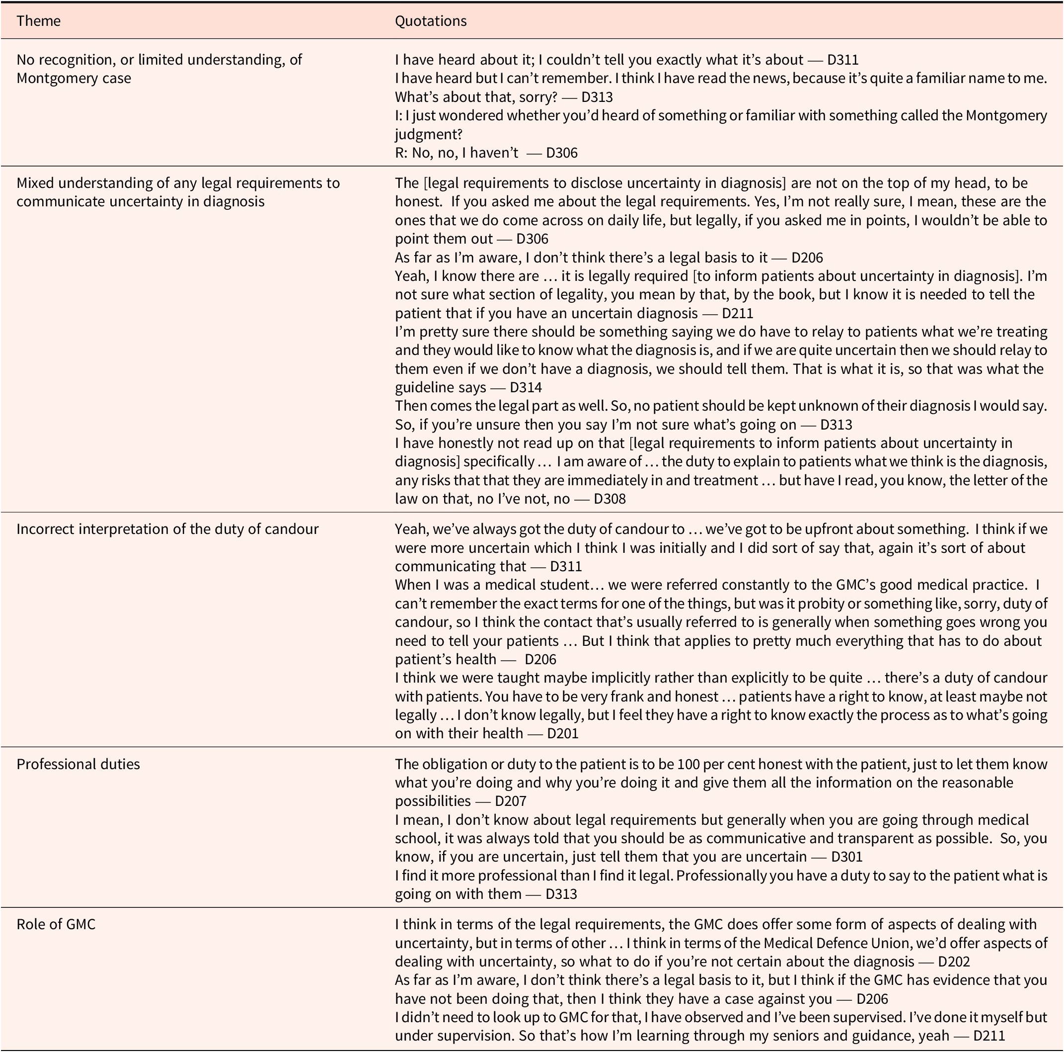 A two-column table presenting themes from doctor interviews on legal and professional duties, with illustrative quotations for each theme. See long description.