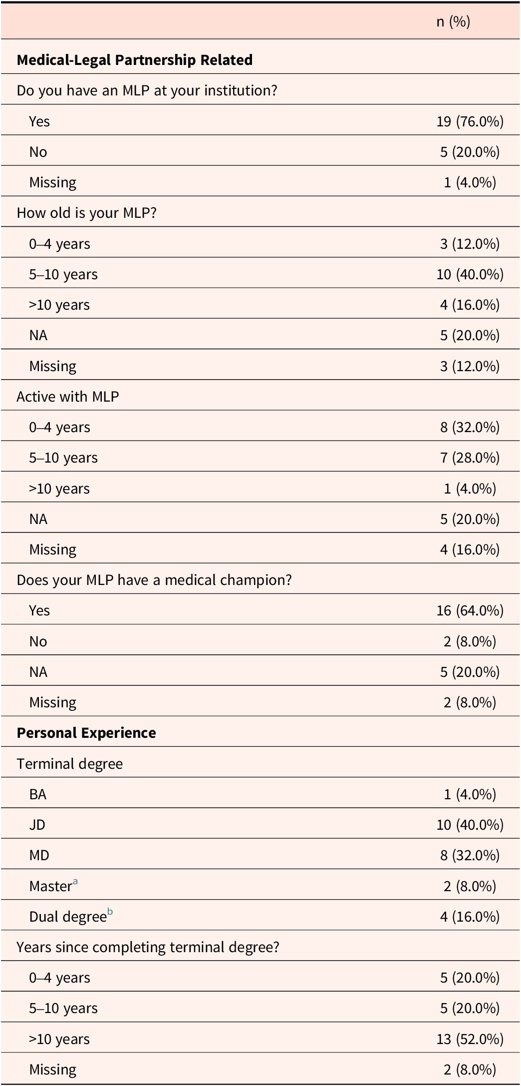 Figure 0