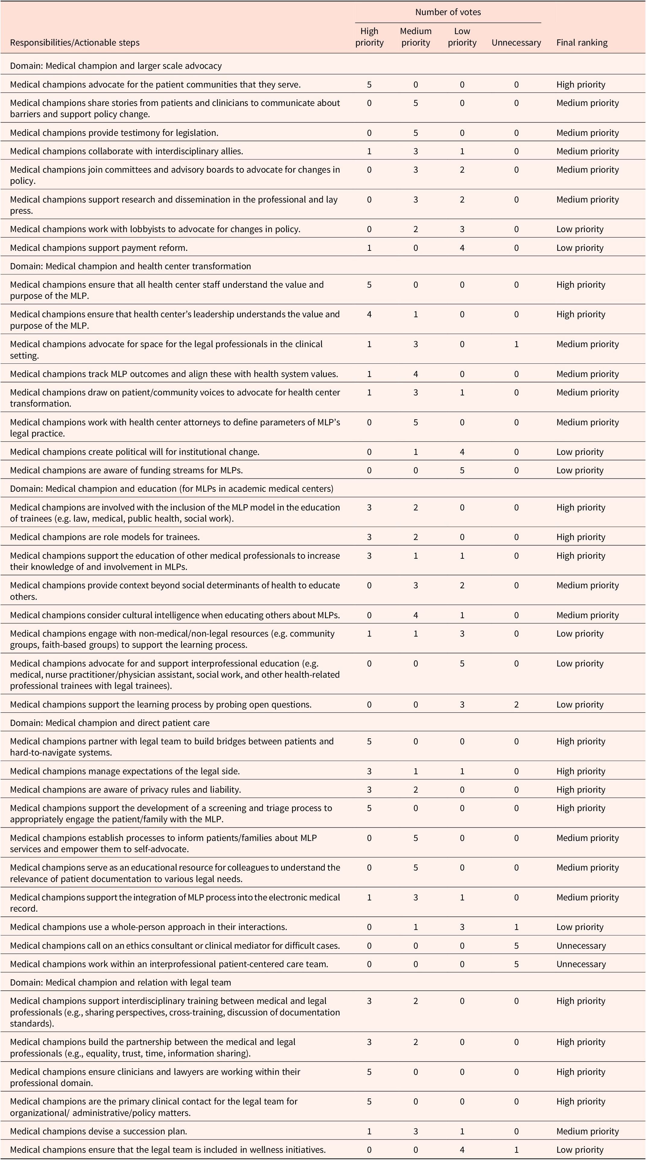 A table presenting expert voting results on the roles of medical champions in supporting medical-legal partnerships across five domains, categorized by priority levels and final rankings. See long description.