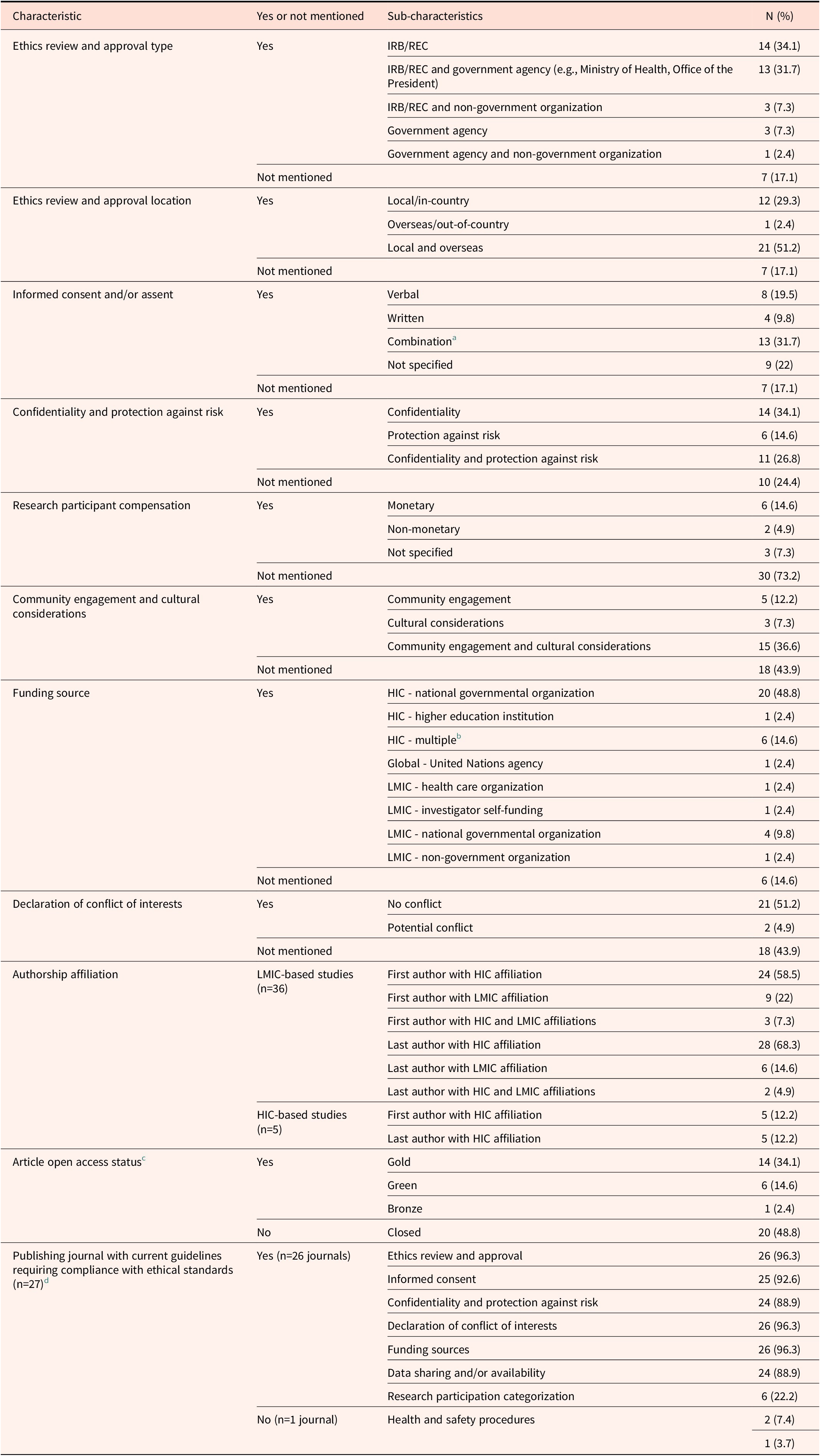 A data table summarizing ethical principles and practices across 41 studies, detailing review types, consent, confidentiality, compensation, engagement, funding, authorship, access, and journal guidelines. See long description.