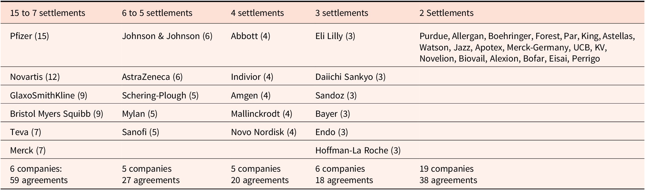 A horizontal table listing pharmaceutical companies by federal criminal and civil settlement counts from 1991 to 2021, grouped from 15 to 2 settlements. See long description.