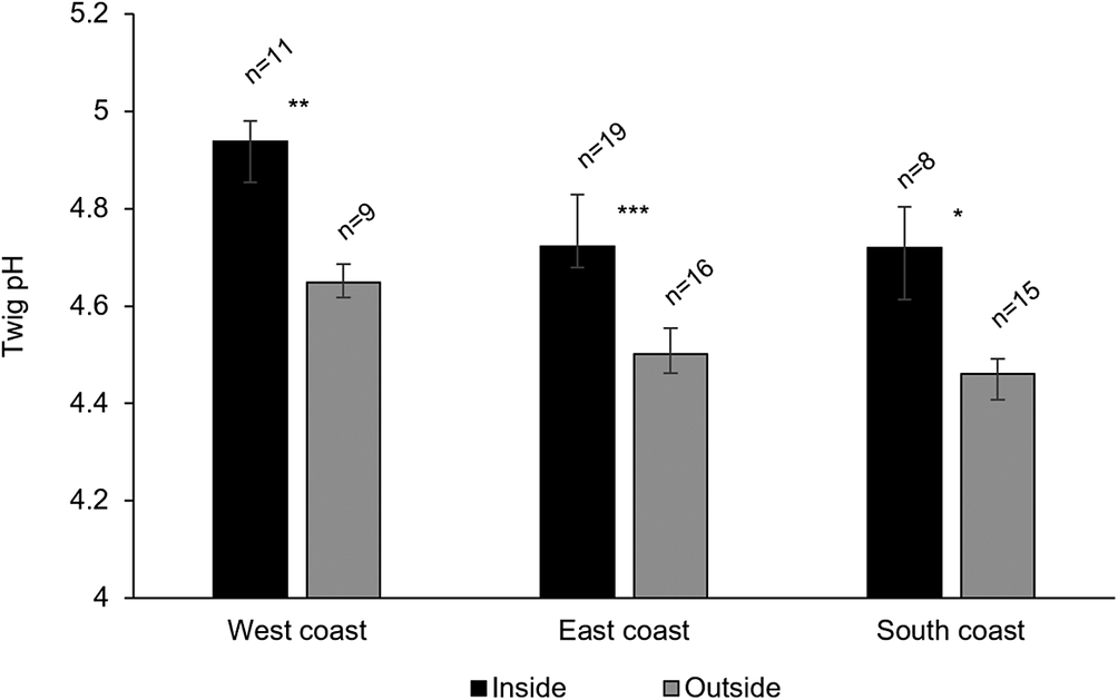 A grouped bar graph comparing twig pH inside and outside the dripzone for three Newfoundland regions, showing higher pH inside with significant differences. See long description.