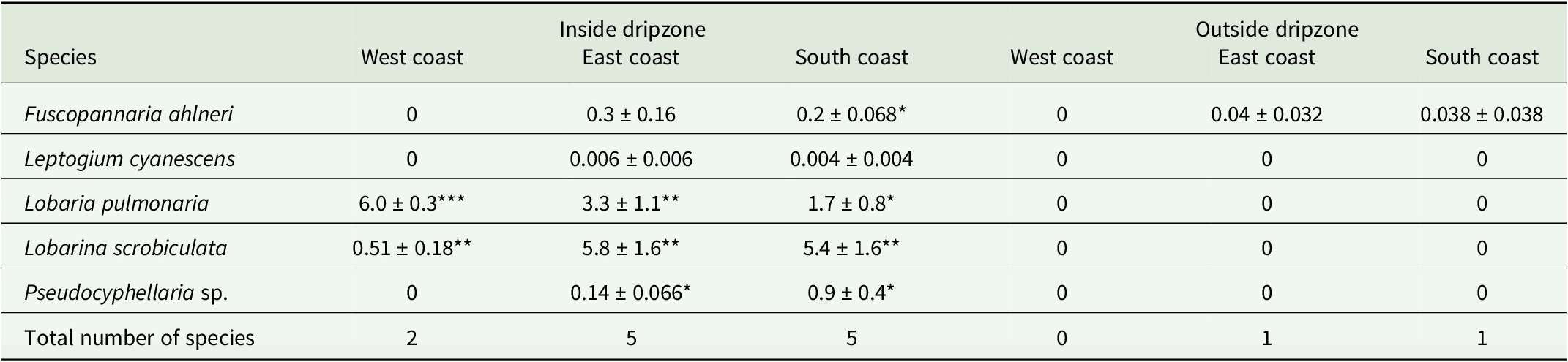 A data table comparing mean cyanolichen abundance inside and outside the yellow birch dripzone across three Newfoundland regions, highlighting significant differences. See long description.