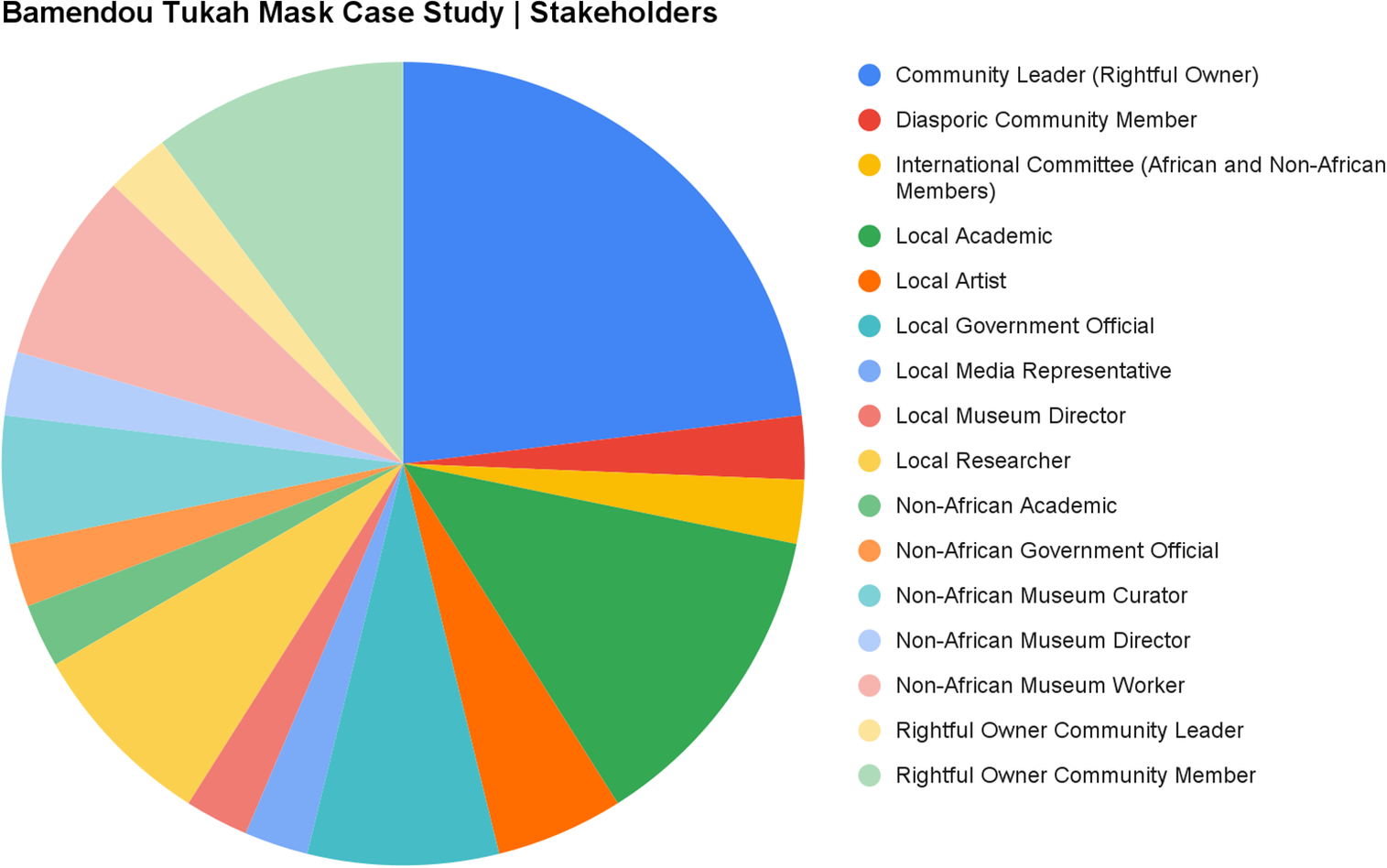 Pie chart showing the proportional representation of various African and non-African stakeholders in a restitution case study from Cameroon. See long description.