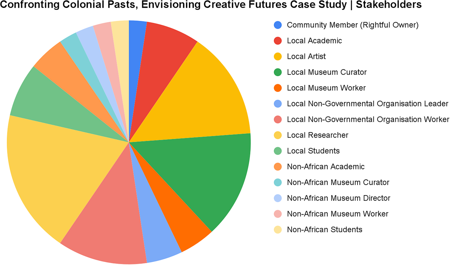 Pie chart showing the proportional representation of various African and non-African stakeholders in a restitution case study from Namibia‥ See long description.
