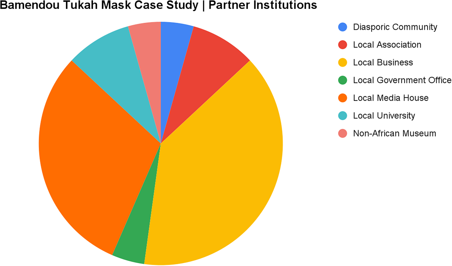 Pie chart showing the proportional representation of various African and non-African partner institutions in a restitution case study from Cameroon. See long description.