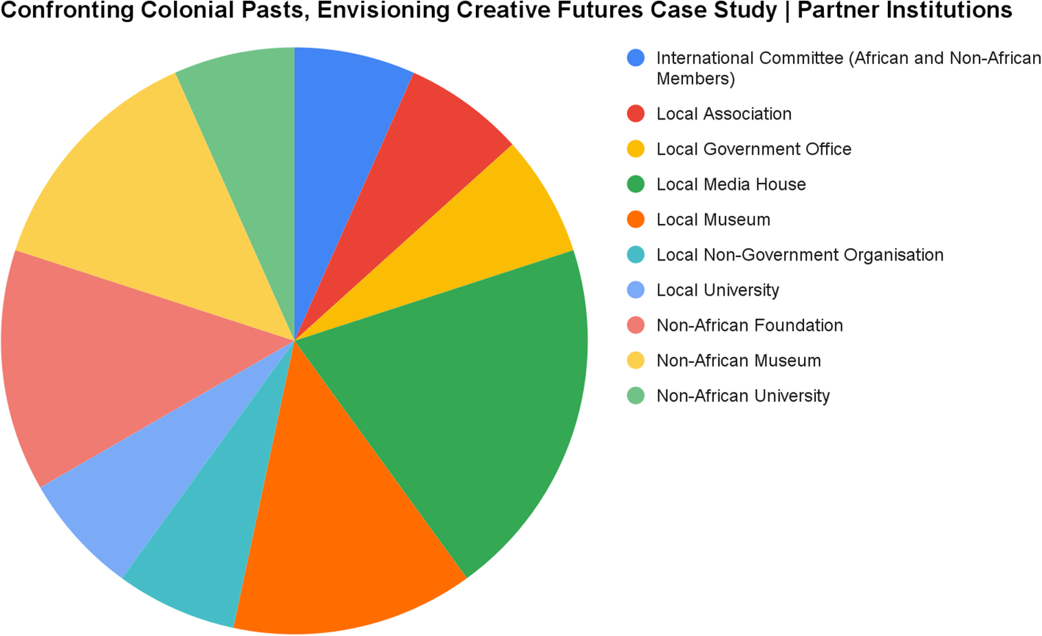 Pie chart showing the proportional representation of various African and non-African partner institutions in a restitution case study from Namibia. See long description.