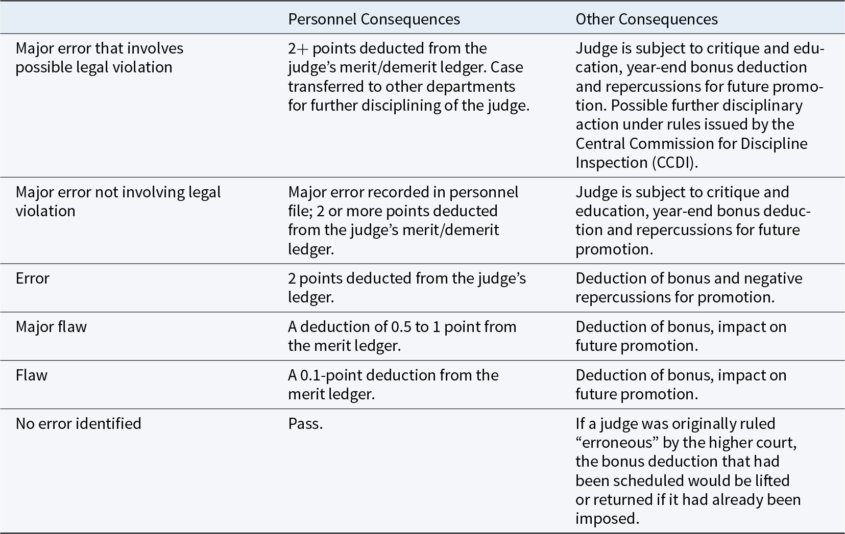 Judges face merit deductions and bonus impacts for errors, with major legal errors leading to severe disciplinary actions and potential CCDI involvement. See long description.