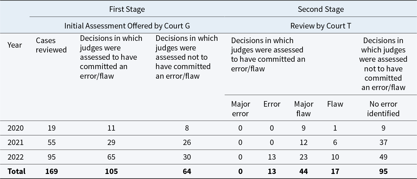 From 2020 to 2022, Court T found no major errors in initial assessments, but identified 13 major flaws in 2022 reviews, with a total of 95 cases having no errors in the second stage over three years. See long description.