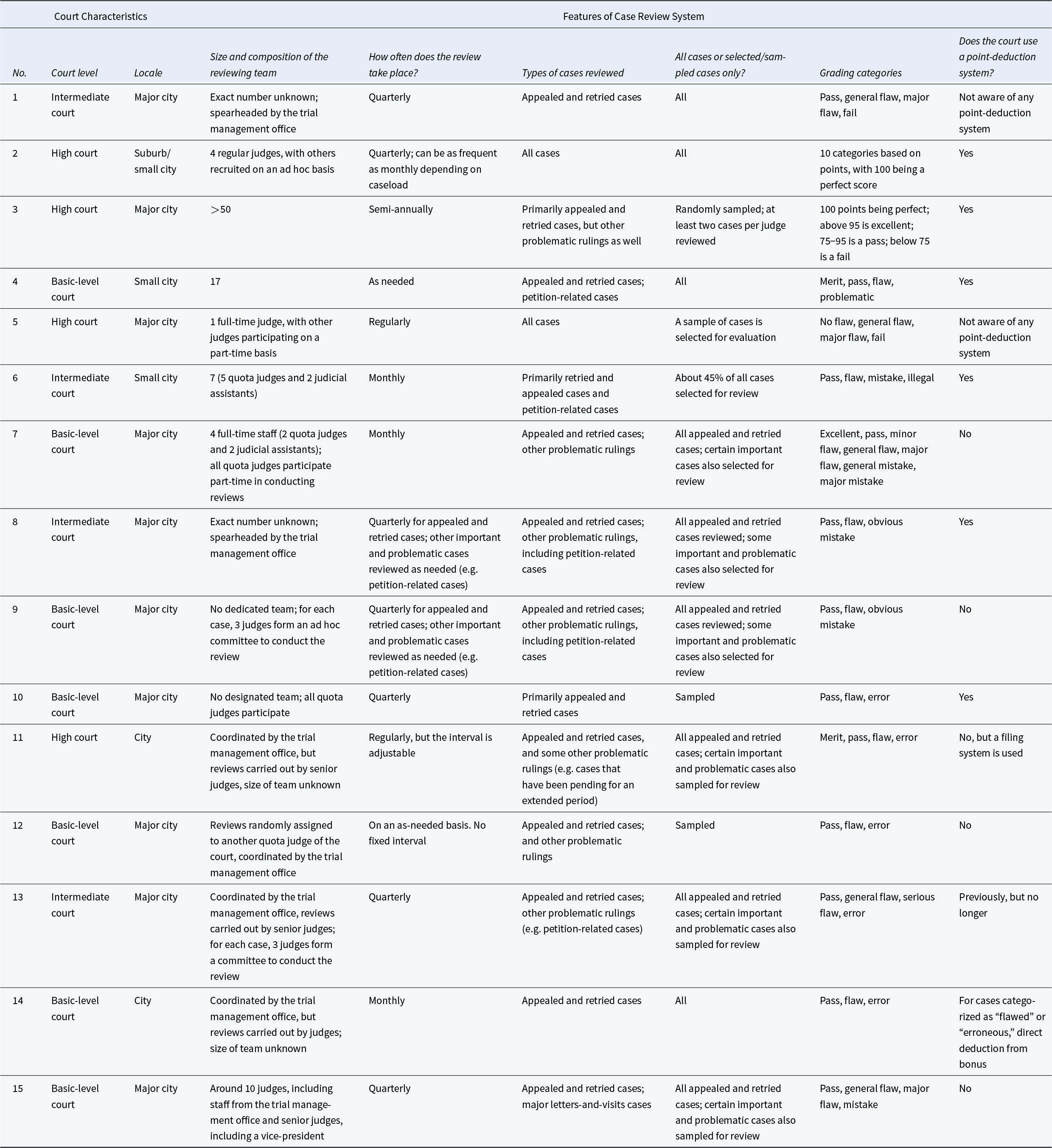 High courts in major cities often have larger review teams and use point-deduction systems, while basic-level courts vary in team size and grading categories, with some using direct bonus deductions for flaws. See long description.