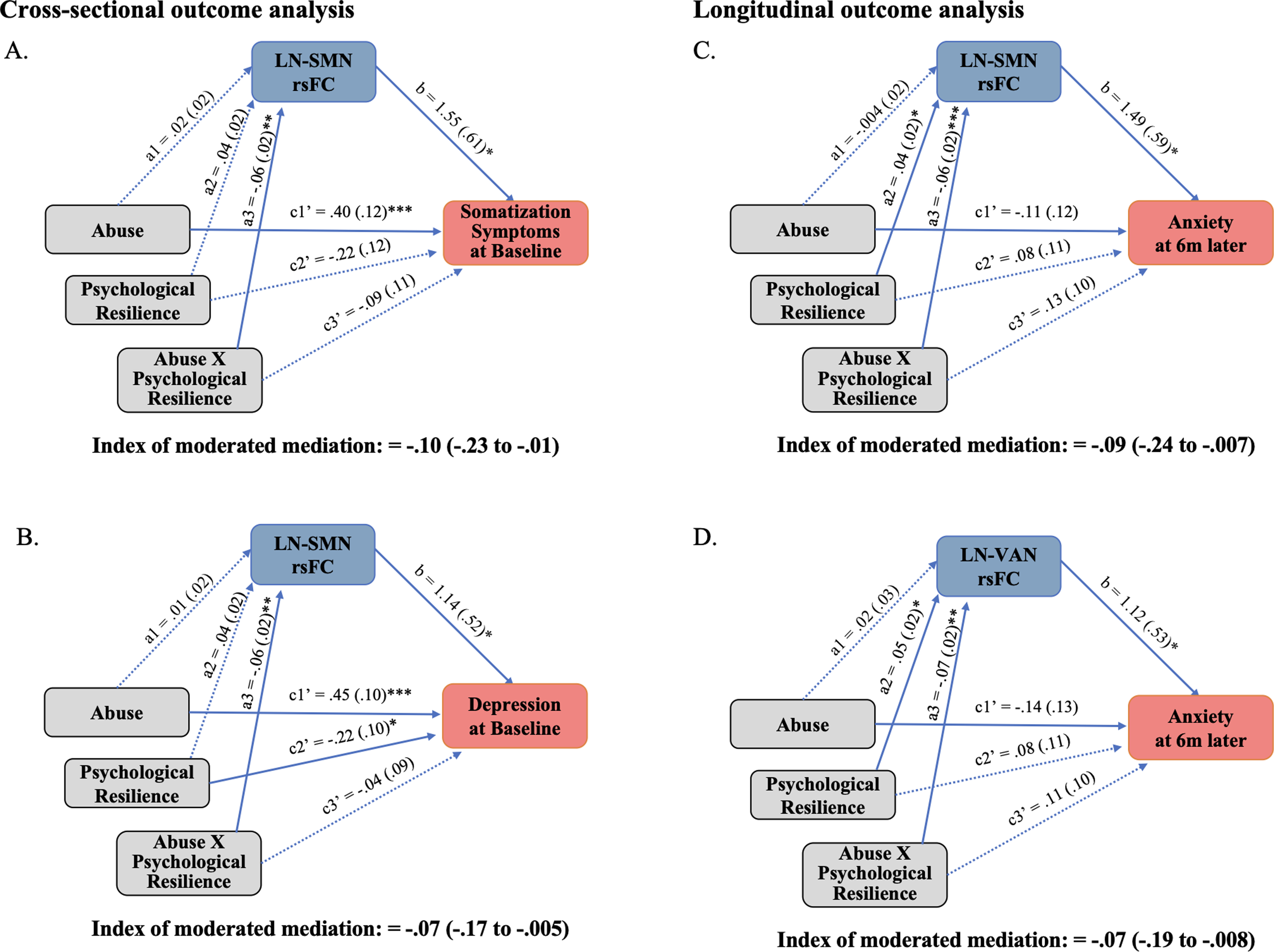 Flowchart of moderated mediation analysis showing the relationship between abuse, psychological resilience, and mental health outcomes.