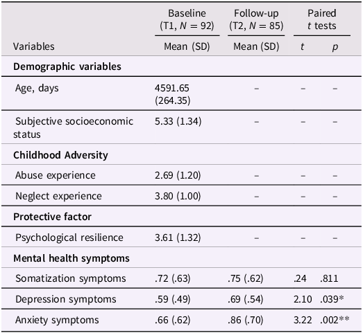 A table showing descriptive statistics of demographic and psychological variables.
