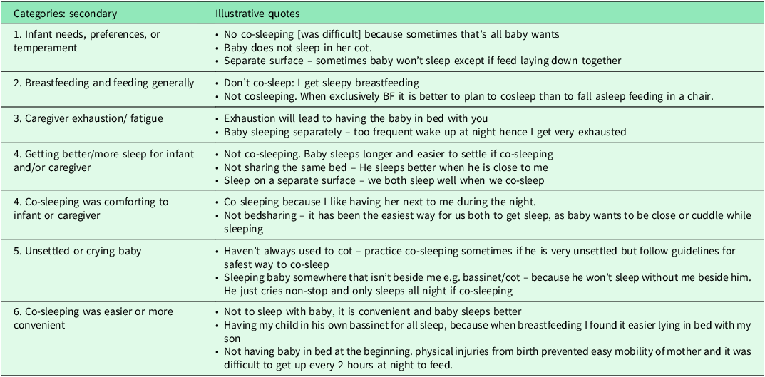Table comparing parent rationales for difficulty avoiding bedsharing or sleeping baby separately.