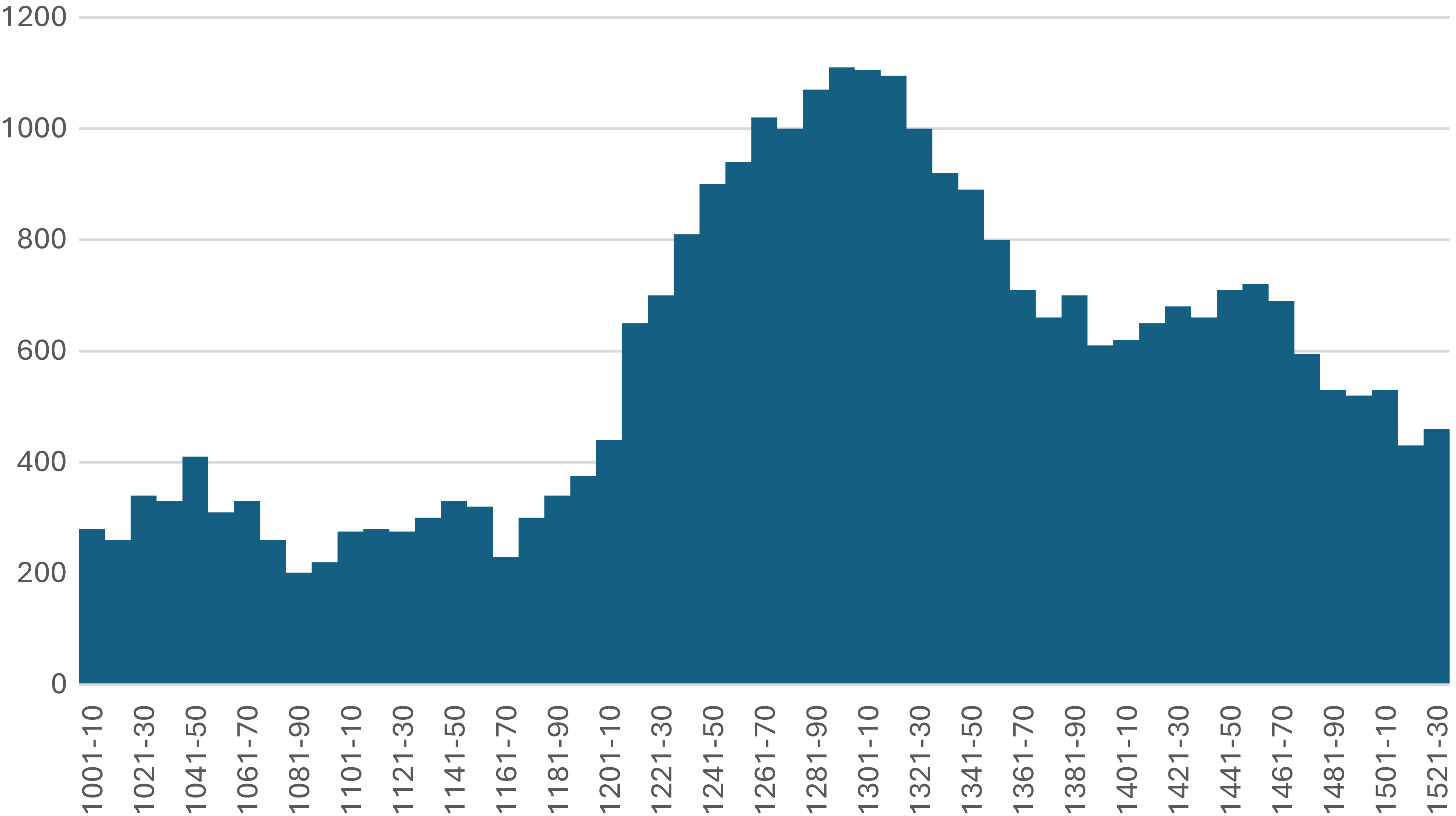 A histogram showing decennial averages of Indian Ocean monsoon activity reflected in precipitation levels around Lake Hayq in northern Ethiopia from 1001 to 1530.