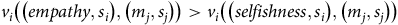 v Subscript i Baseline left parenthesis left parenthesis e m p a t h y comma s Subscript i Baseline right parenthesis comma left parenthesis m Subscript j Baseline comma s Subscript j Baseline right parenthesis right parenthesis greater than v Subscript i Baseline left parenthesis left parenthesis s e l f i s h n e s s comma s Subscript i Baseline right parenthesis comma left parenthesis m Subscript j Baseline comma s Subscript j Baseline right parenthesis right parenthesis