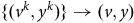 left brace left parenthesis v Superscript k Baseline comma y Superscript k Baseline right parenthesis right brace right arrow left parenthesis v comma y right parenthesis