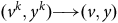 left parenthesis v Superscript k Baseline comma y Superscript k Baseline right parenthesis long right arrow left parenthesis v comma y right parenthesis