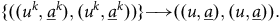 left brace left parenthesis left parenthesis u Superscript k Baseline comma a underbar Superscript k Baseline right parenthesis comma left parenthesis u Superscript k Baseline comma a underbar Superscript k Baseline right parenthesis right parenthesis right brace long right arrow left parenthesis left parenthesis u comma a underbar right parenthesis comma left parenthesis u comma a underbar right parenthesis right parenthesis period