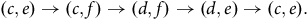 left parenthesis c comma e right parenthesis right arrow left parenthesis c comma f right parenthesis right arrow left parenthesis d comma f right parenthesis right arrow left parenthesis d comma e right parenthesis right arrow left parenthesis c comma e right parenthesis period