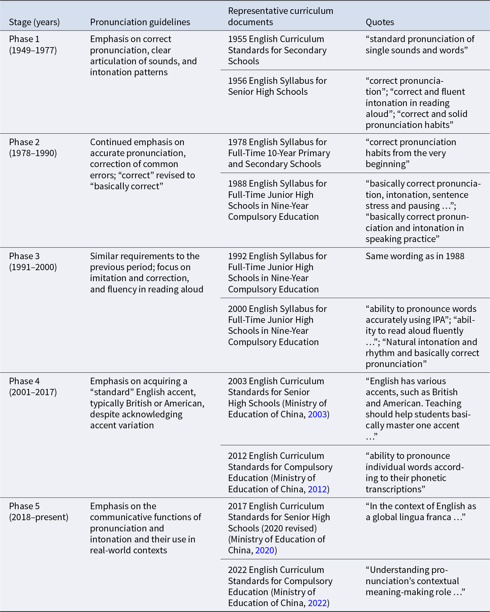 Pronunciation guidelines in English curriculum evolved from correct pronunciation to communicative functions over five phases from 1949 to present. See long description.