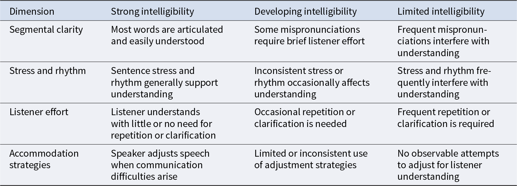 The rubric evaluates pronunciation intelligibility across four dimensions, highlighting frequent mispronunciations and stress issues in limited intelligibility cases. See long description.