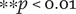 asterisk asterisk p less than 0.01