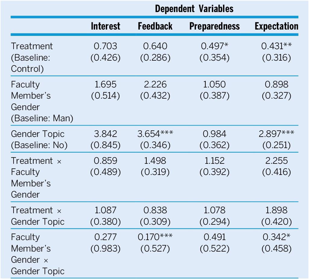 A statistical table showing ordinal logistic regression odds ratios and standard errors for predictors and interactions across four dependent variables. See long description.