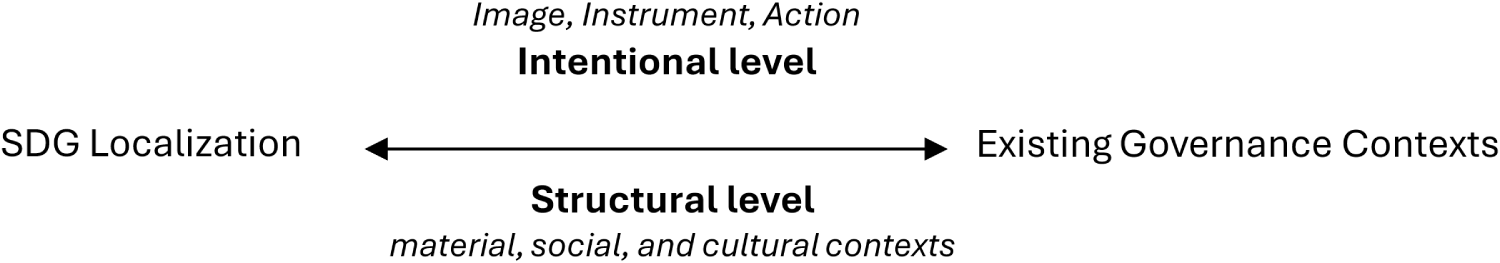 Conceptual relationship diagram: SDG Localization arrow to Existing Governance Contexts, with Intentional level and Structural level labels. See long description.