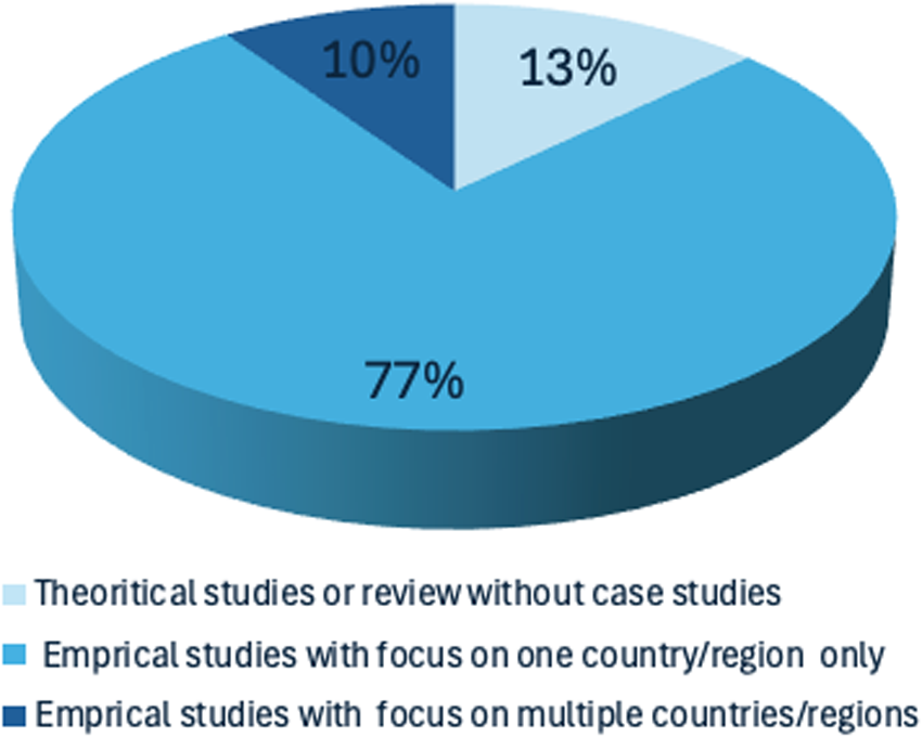 A pie chart showing study type distribution with values from 10 percent to 77 percent. See long description.