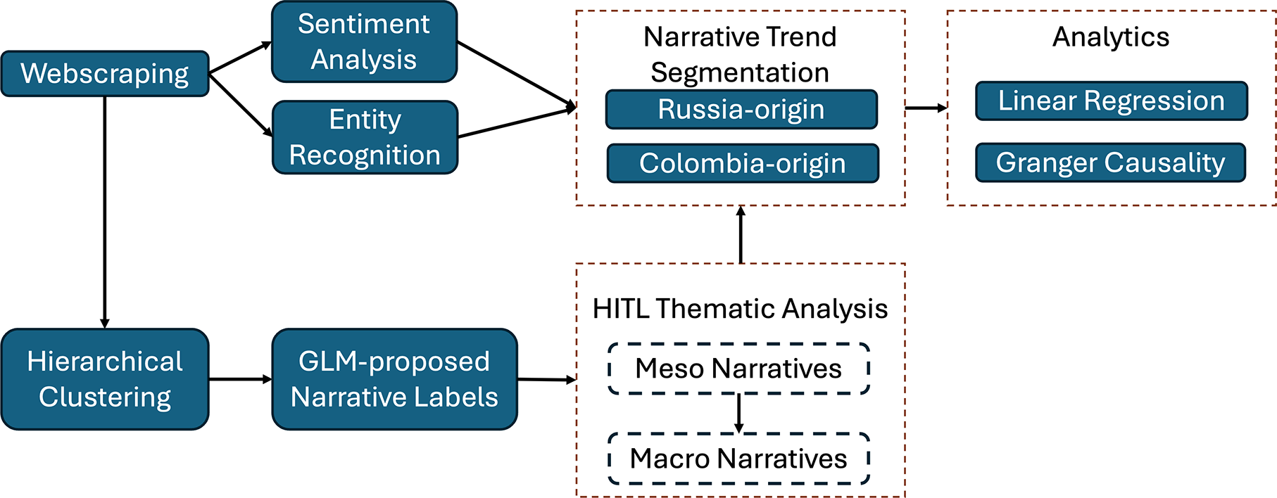 A flowchart showing sequential and parallel computational steps from webscraping to analytics, including clustering, narrative segmentation, and thematic analysis. See long description.