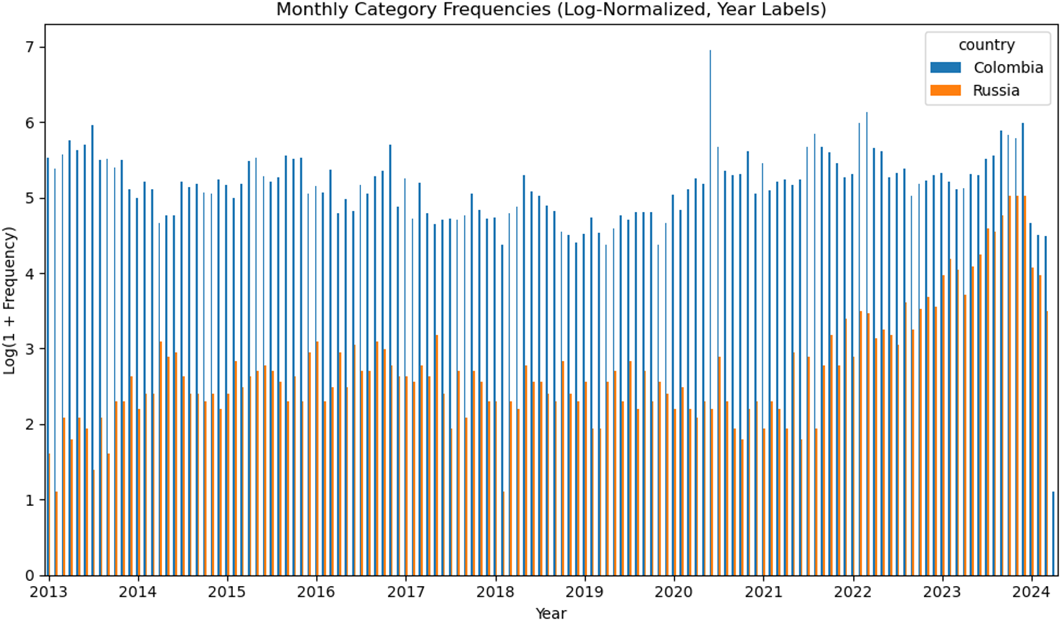 Bar chart comparing monthly log normalized article counts for Colombia and Russia from 2013 to 2024. Colombia consistently has higher values. See long description.