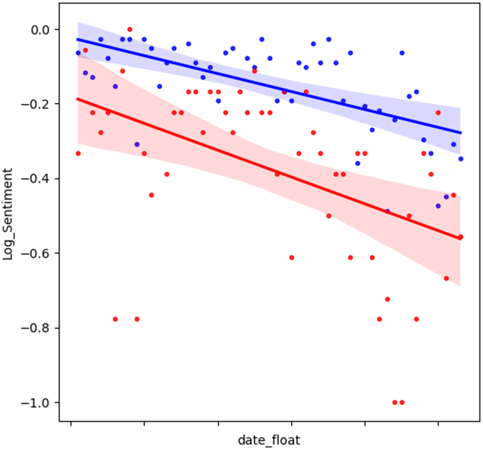 A scatter plot with two regression lines and shaded confidence intervals shows negative sentiment trends over time for two groups. See long description.