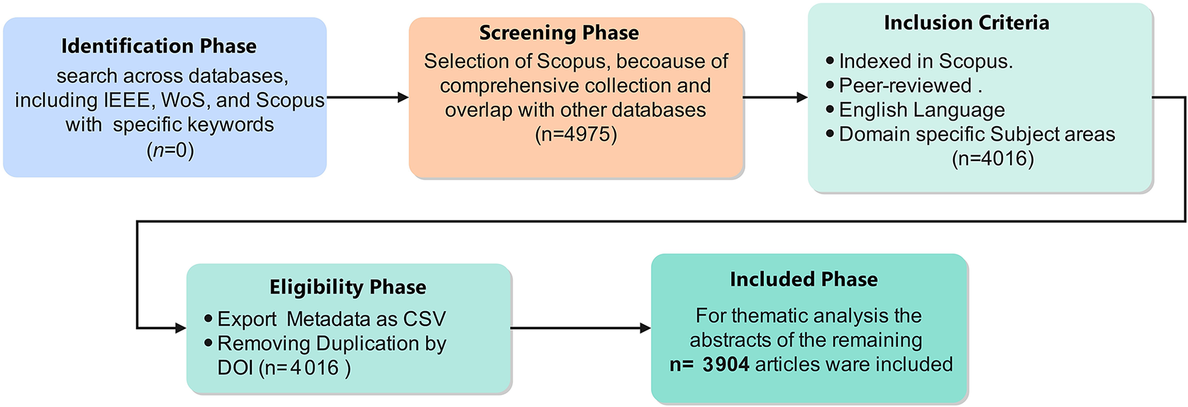 A four-phase flowchart outlines the process from database search to article inclusion, showing screening, eligibility, and inclusion criteria with article counts. See long description.