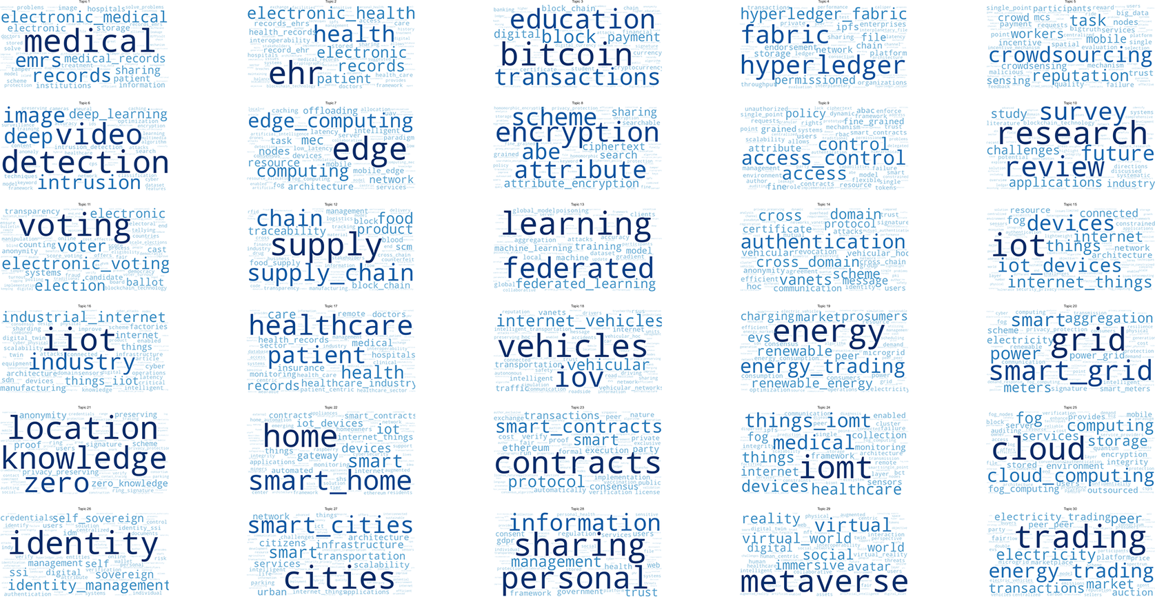 A grid-based word cloud showing clusters of keywords related to technology topics such as medical, blockchain, edge, learning, energy, smart cities, cloud, and metaverse. See long description.