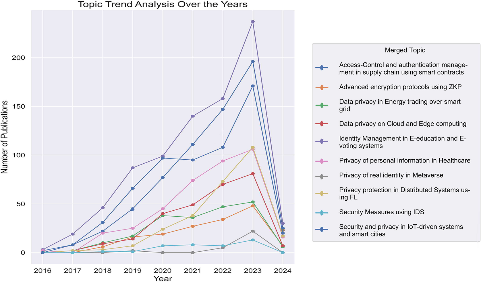 A multi-line graph showing publication trends for ten security and privacy topics from 2016 to 2024, with most topics peaking in 2023 then declining. See long description.