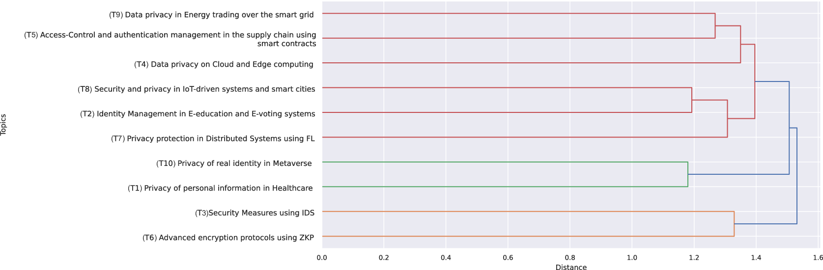 A horizontal dendrogram clustering ten privacy-related topics by distance, showing hierarchical relationships among trends. See long description.
