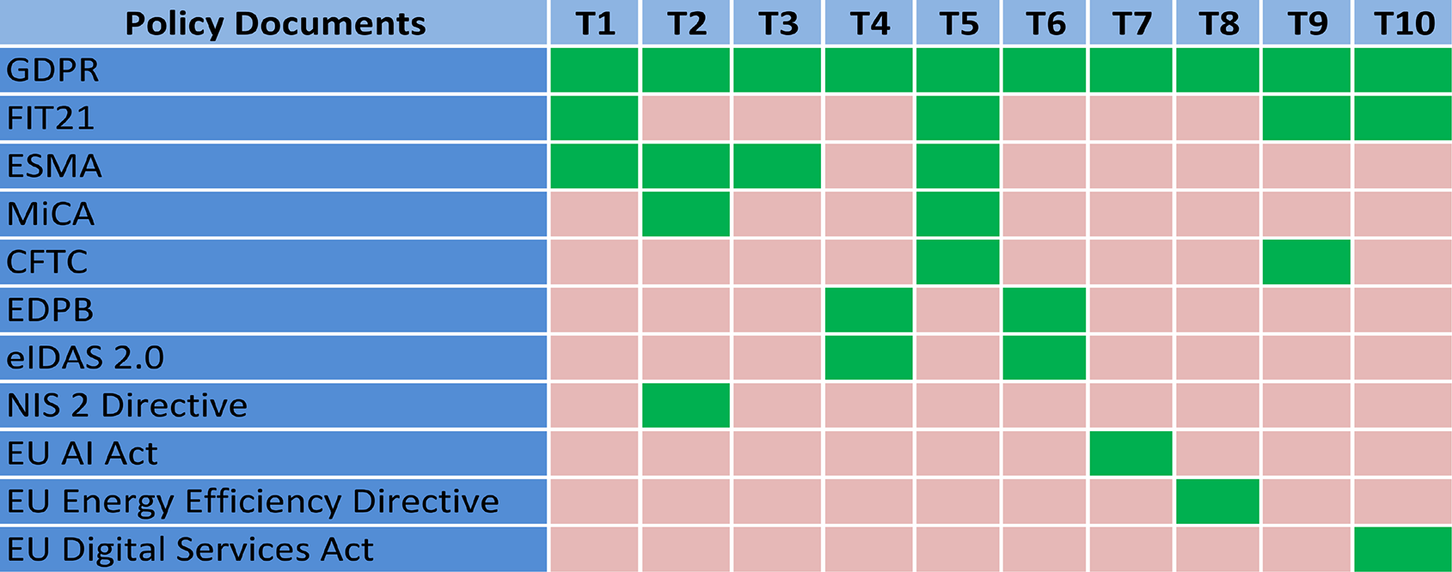 A matrix chart showing alignment between eleven policy documents and ten topics, with green cells marking areas of overlap. See long description.